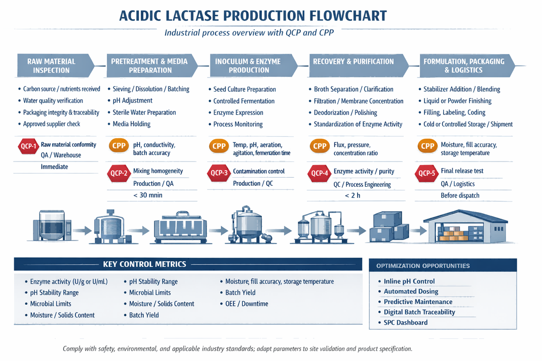 Acidic lactase Acidic lactase